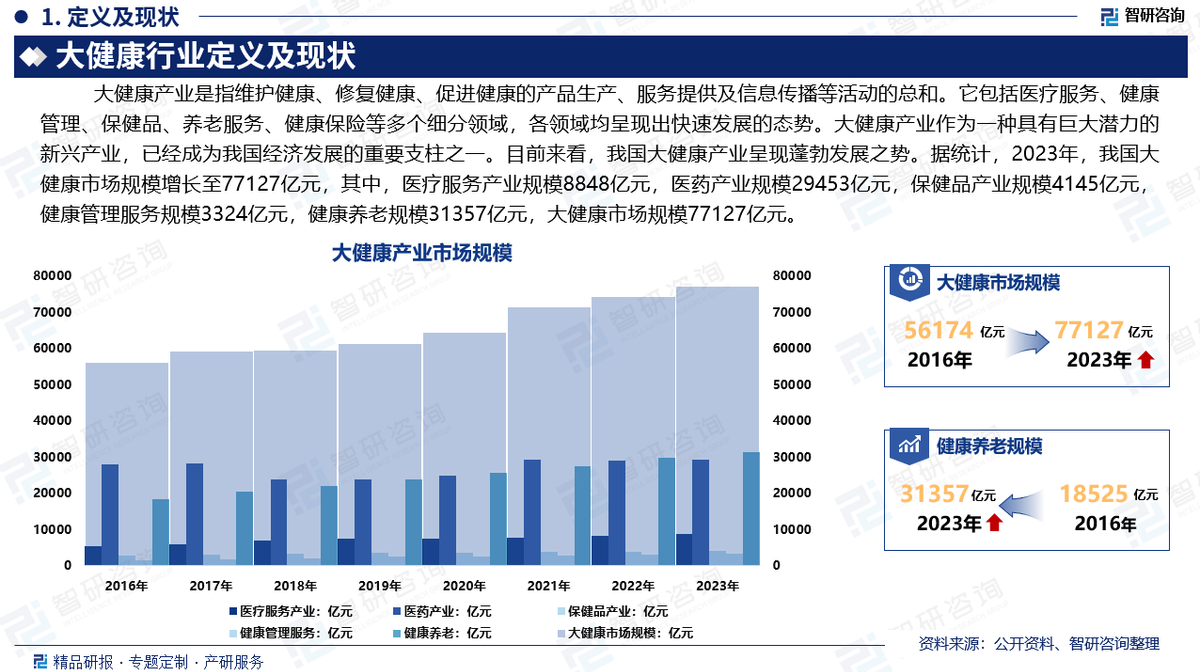 中國大健康行業深度解析 發展概況、市場需求與投資前景預測（智研咨詢）